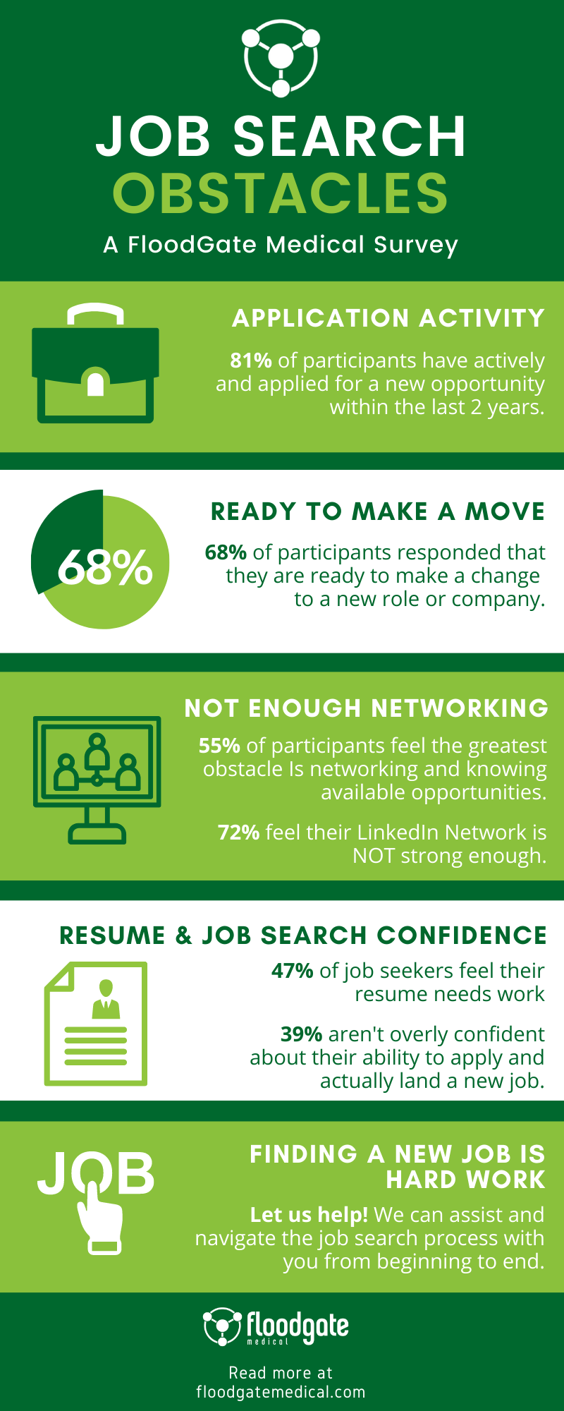 Job Search Obstacles Survey Data Infogrpahic